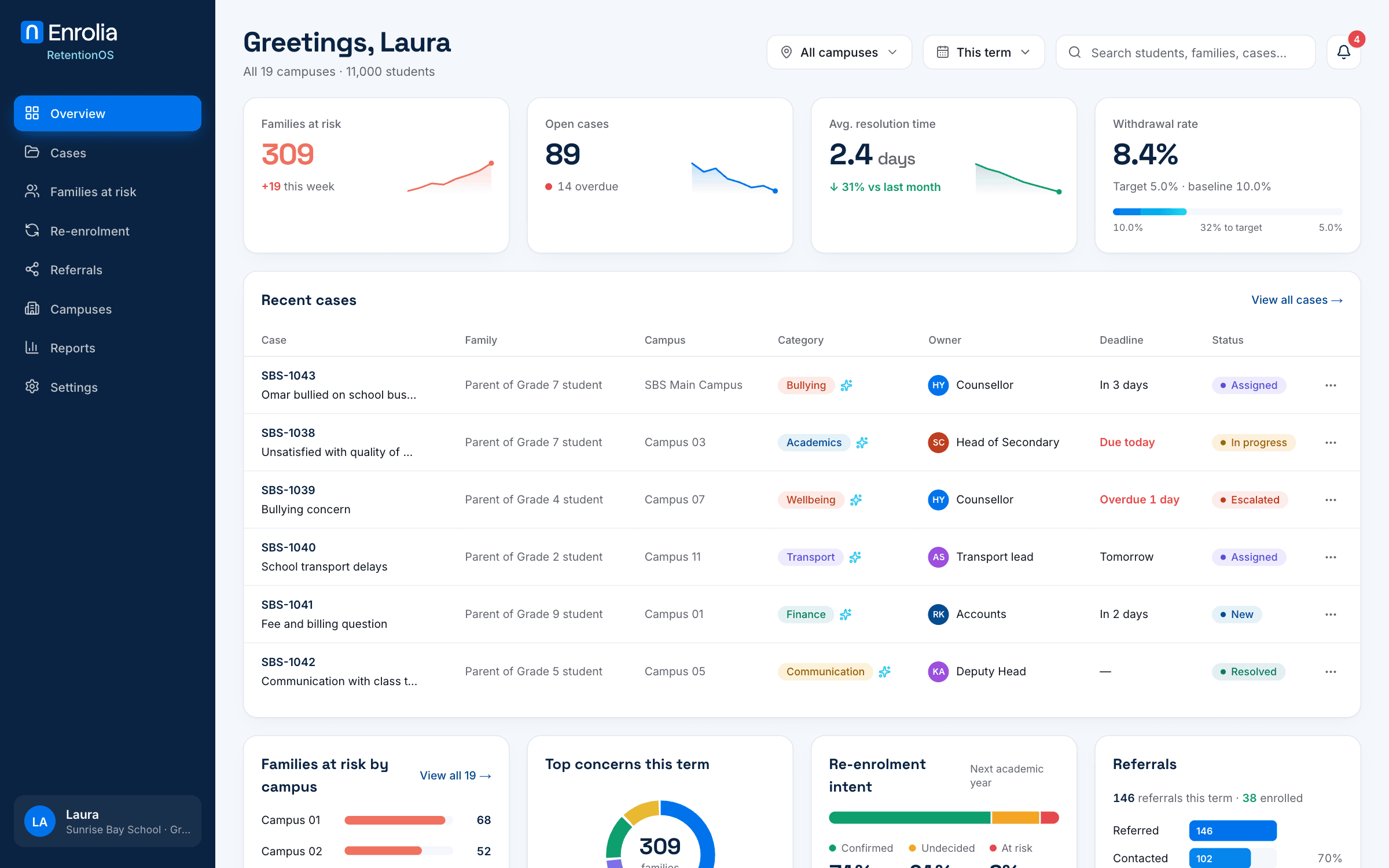 Group dashboard across 19 campuses: open cases, overdue cases, top concerns and withdrawal rate